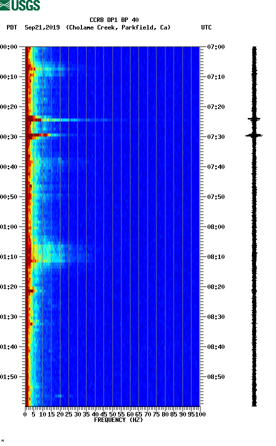 spectrogram plot