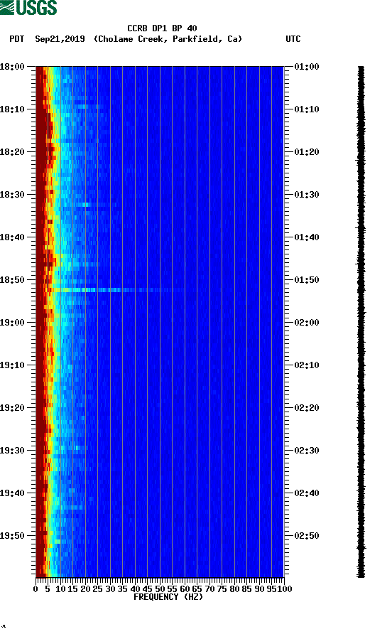 spectrogram plot