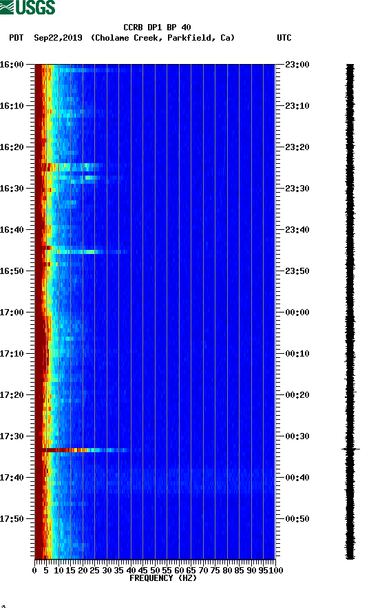 spectrogram plot
