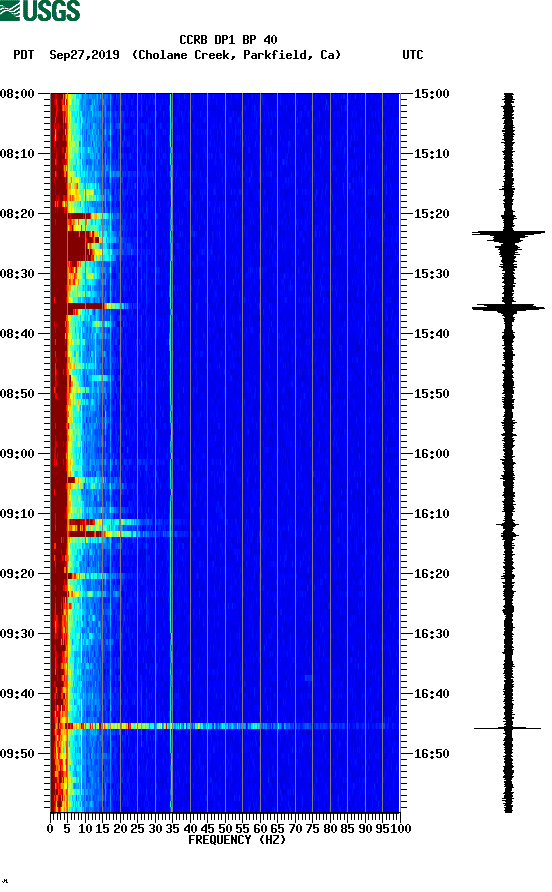 spectrogram plot