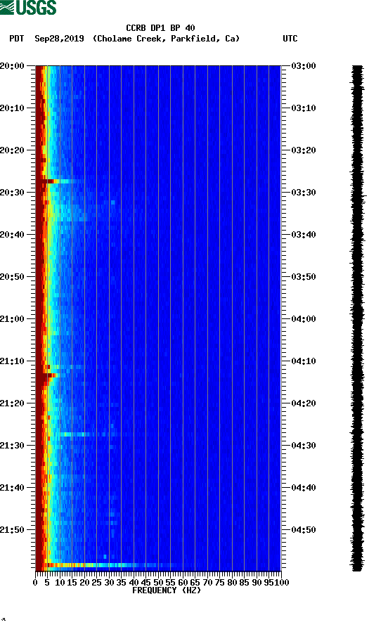 spectrogram plot