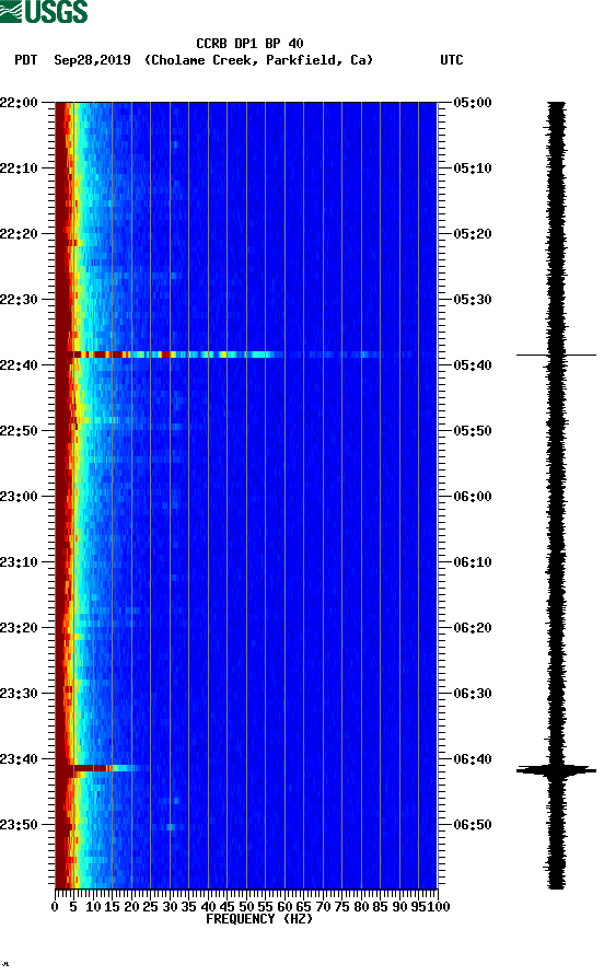 spectrogram plot