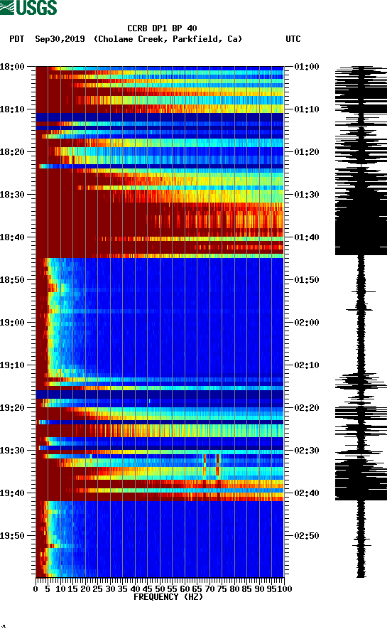 spectrogram plot