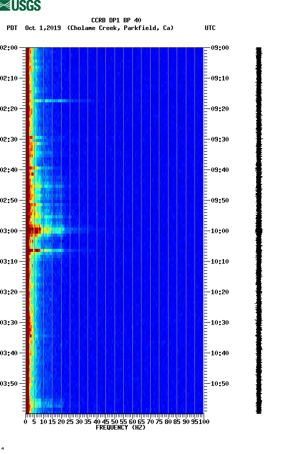 spectrogram plot