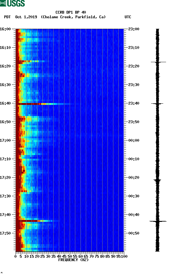 spectrogram plot