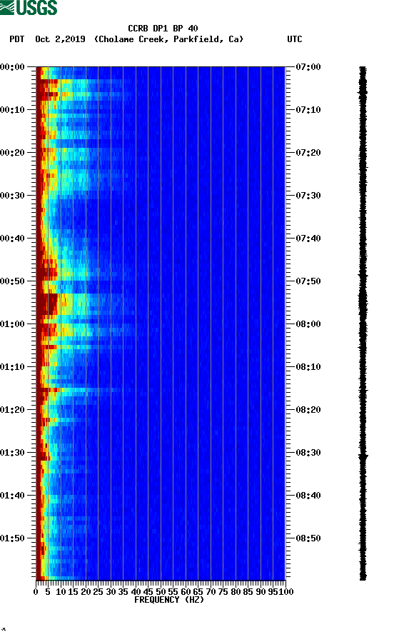 spectrogram plot