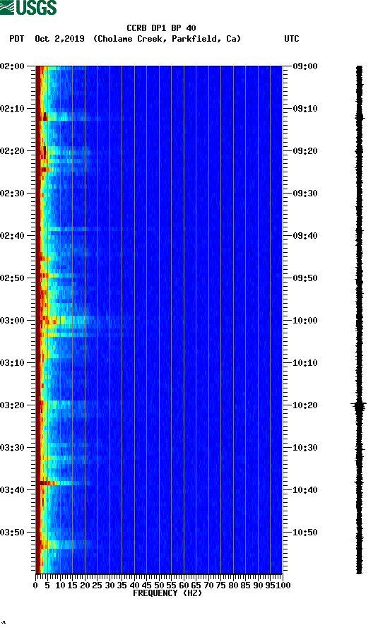 spectrogram plot