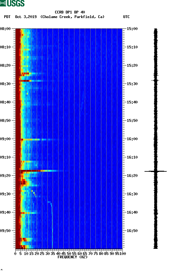 spectrogram plot