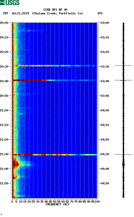 spectrogram plot