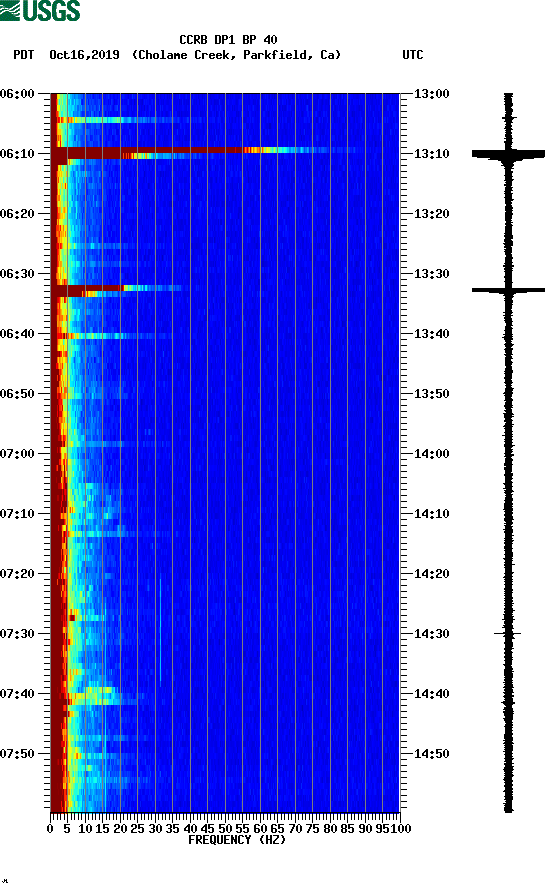 spectrogram plot