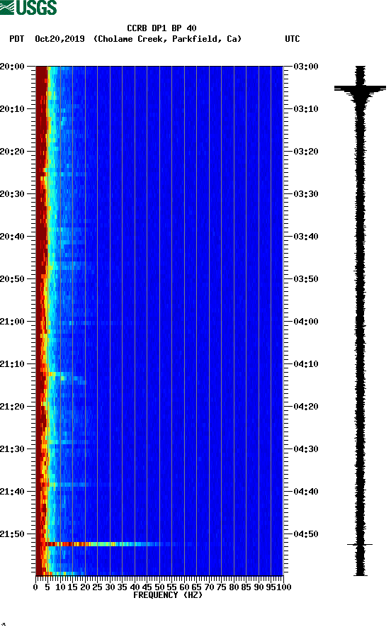 spectrogram plot