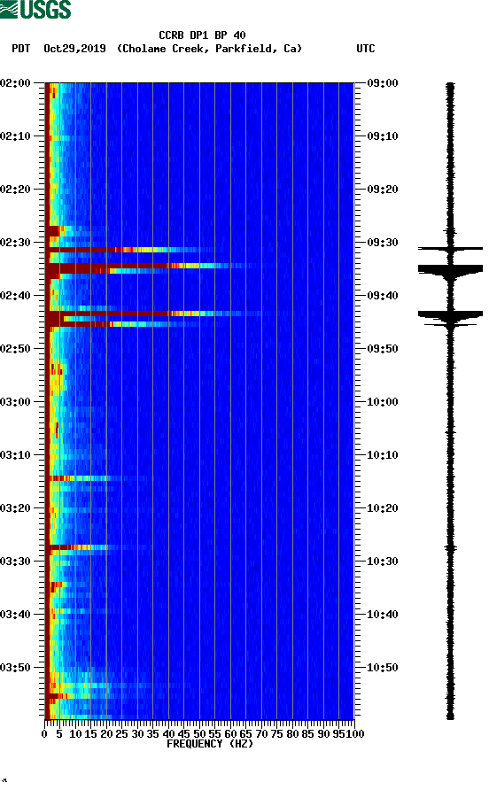 spectrogram plot