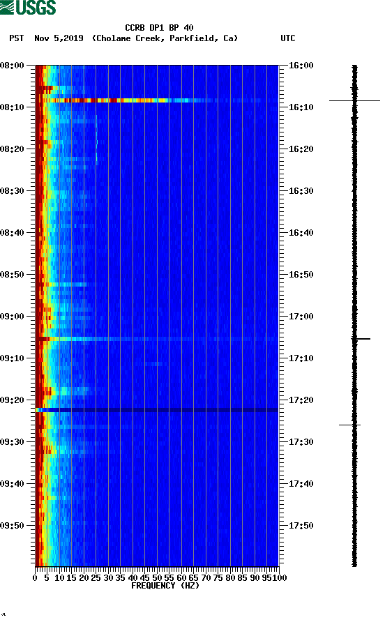 spectrogram plot