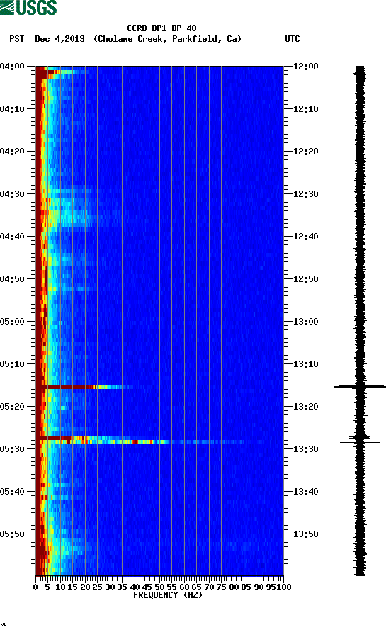 spectrogram plot