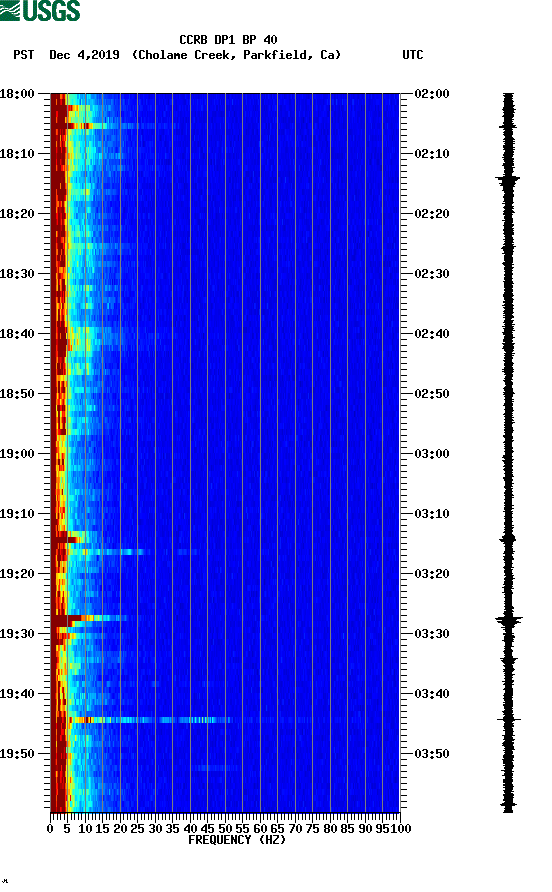 spectrogram plot