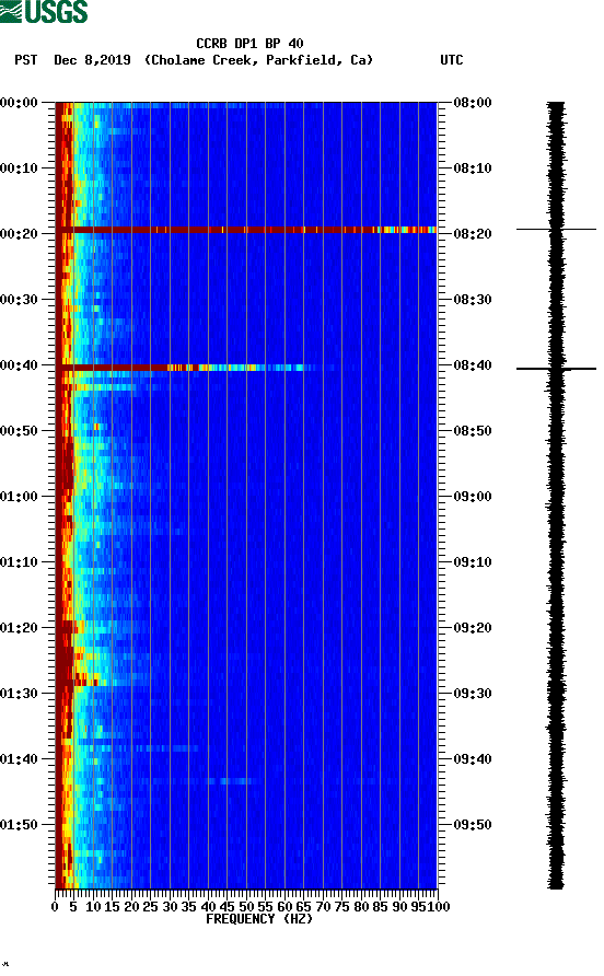 spectrogram plot