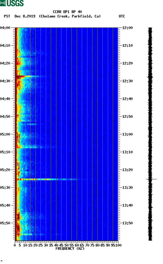 spectrogram plot