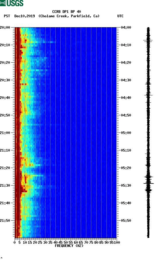 spectrogram plot