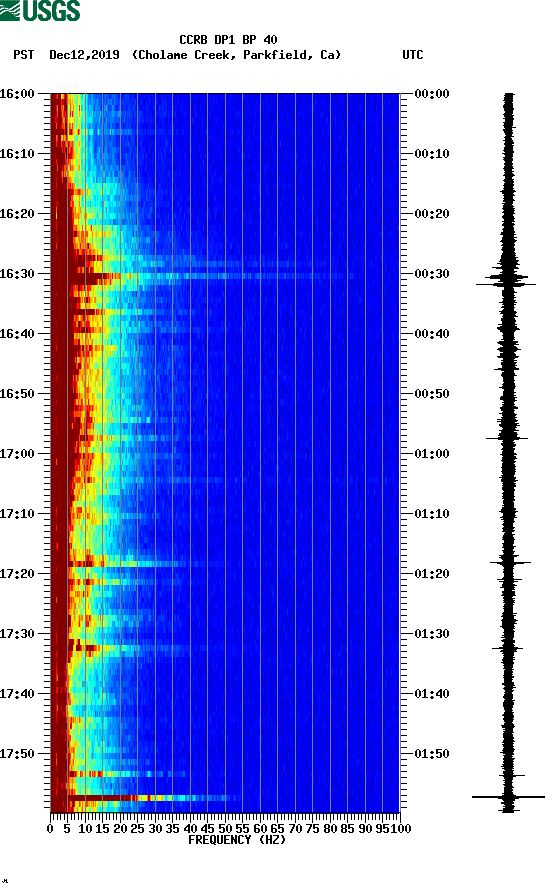 spectrogram plot