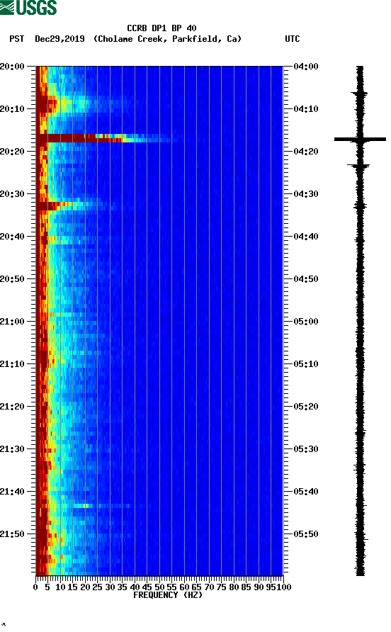 spectrogram plot