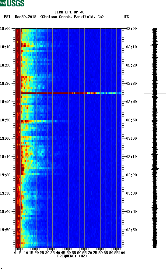 spectrogram plot