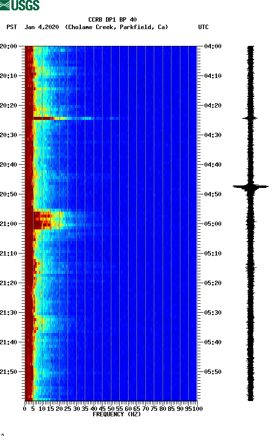 spectrogram plot