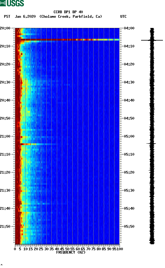 spectrogram plot