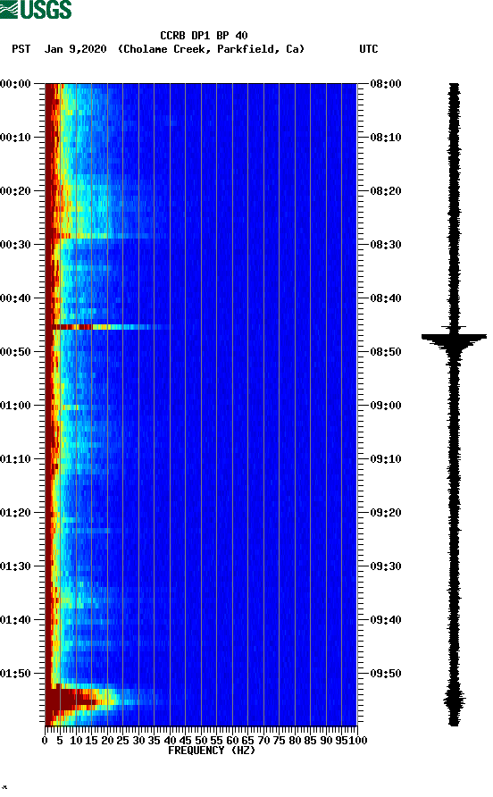 spectrogram plot