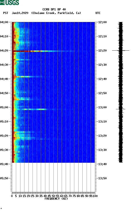 spectrogram plot