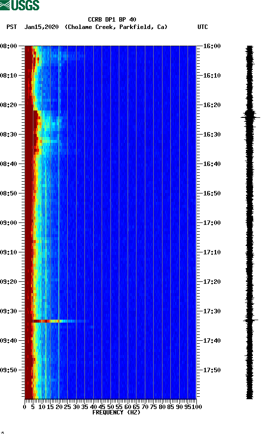 spectrogram plot