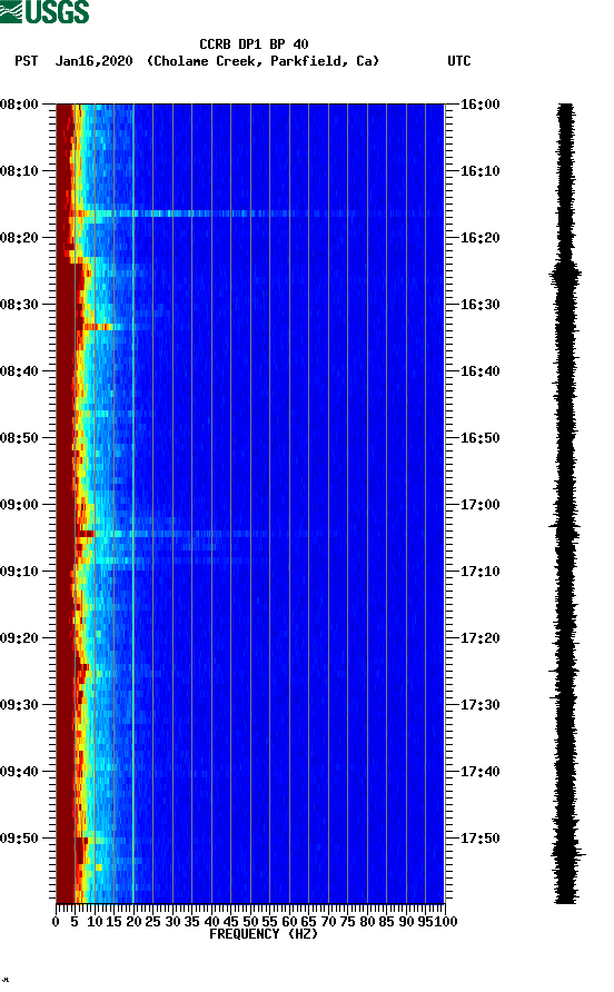 spectrogram plot