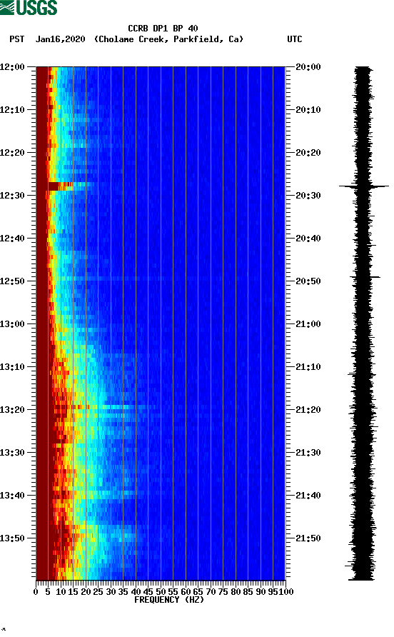 spectrogram plot