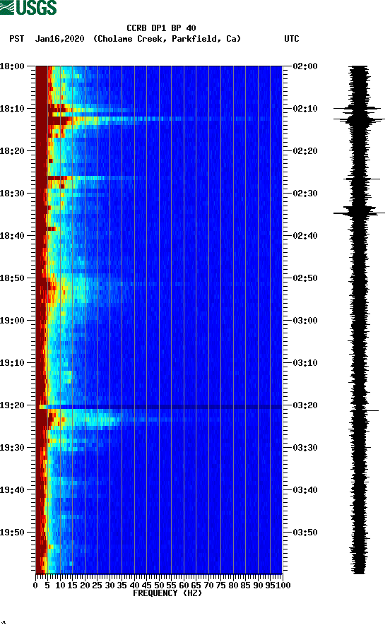 spectrogram plot