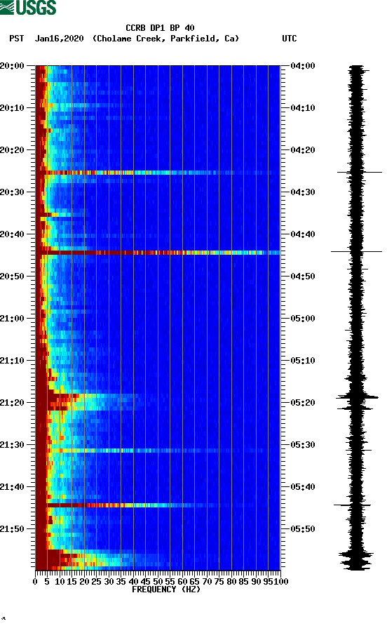 spectrogram plot