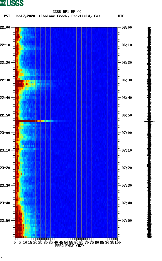 spectrogram plot