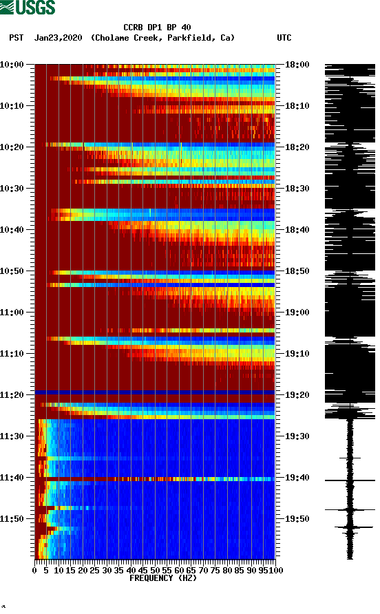 spectrogram plot