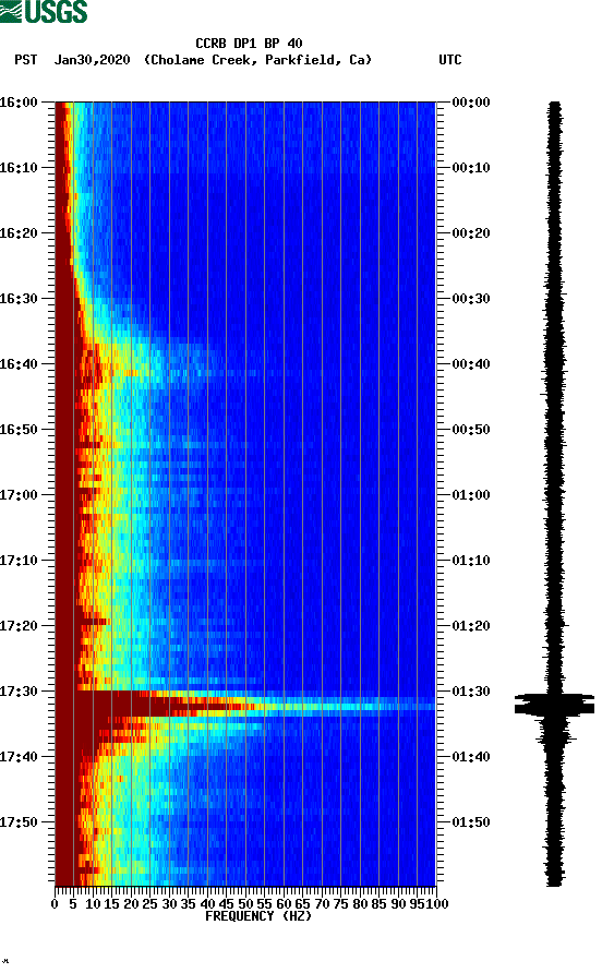spectrogram plot
