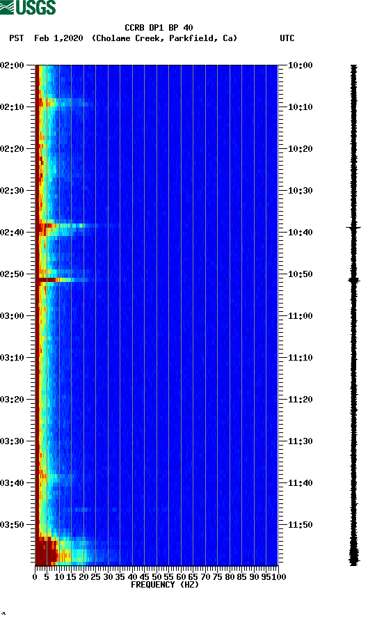 spectrogram plot