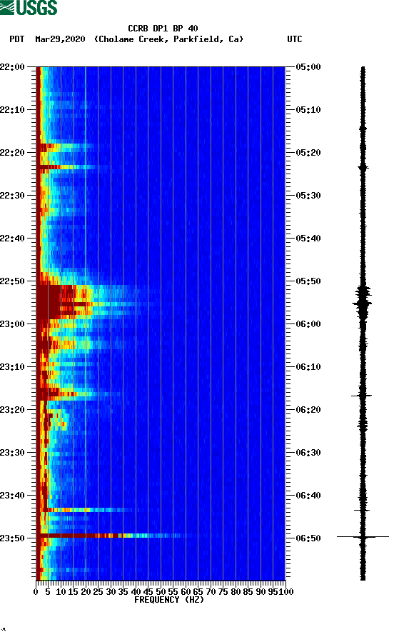 spectrogram plot