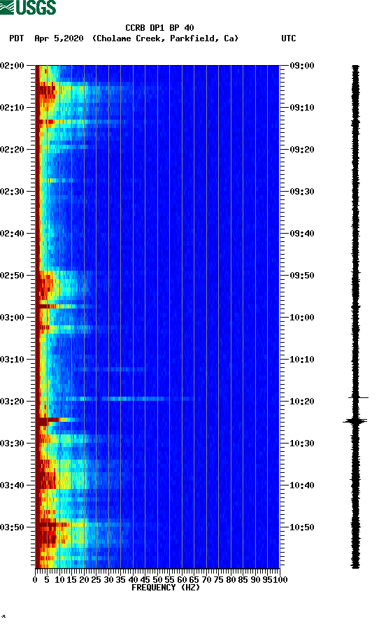 spectrogram plot