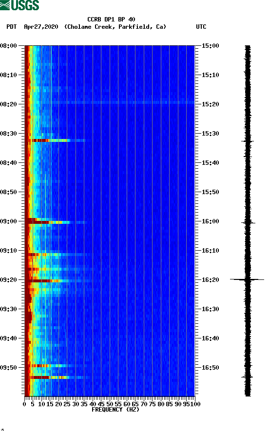 spectrogram plot