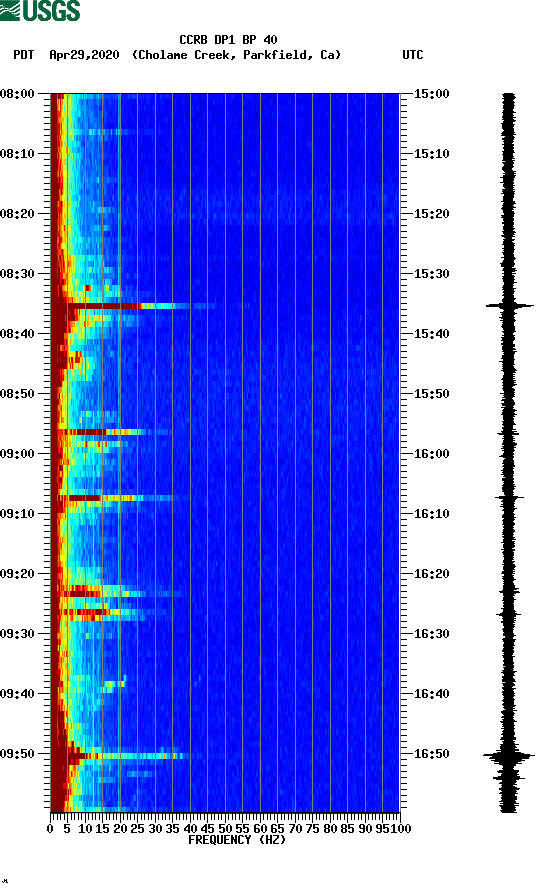 spectrogram plot