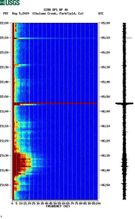 spectrogram plot