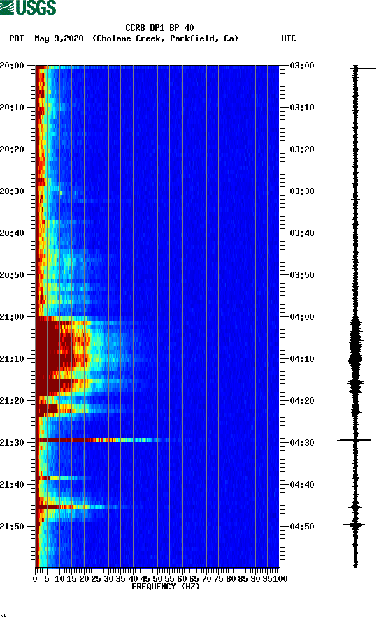 spectrogram plot