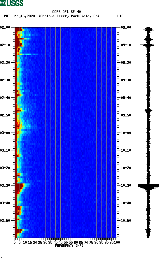 spectrogram plot