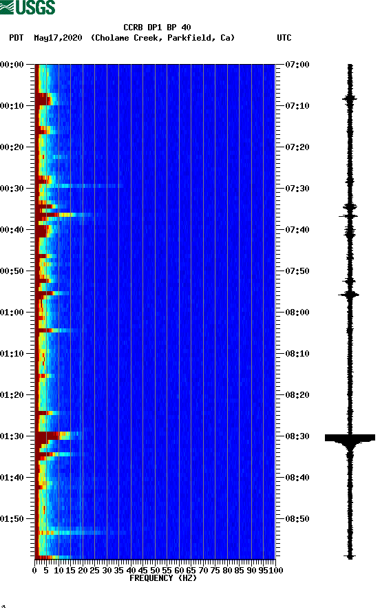 spectrogram plot