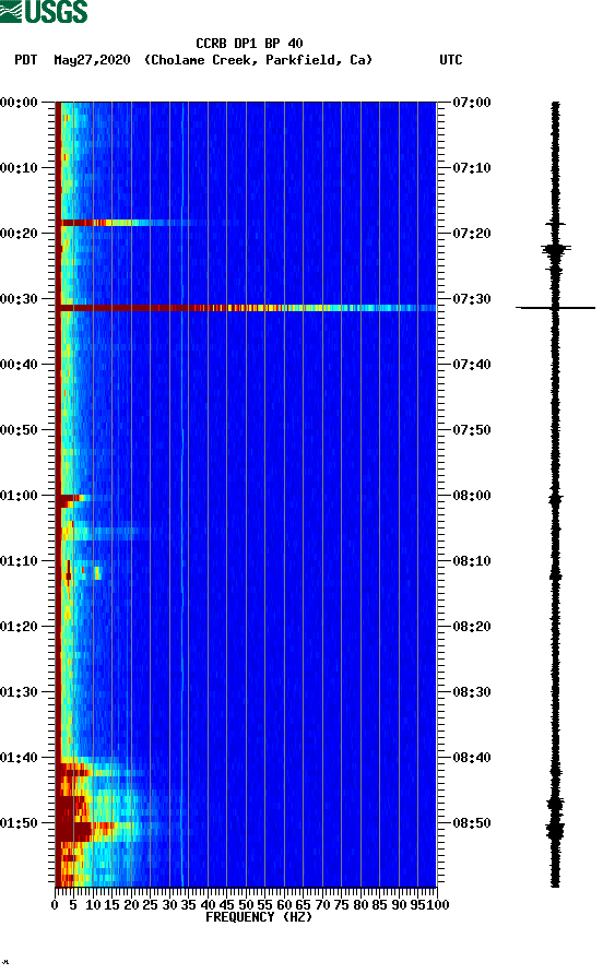 spectrogram plot