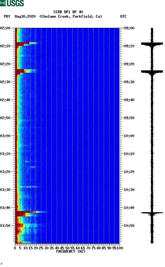 spectrogram plot