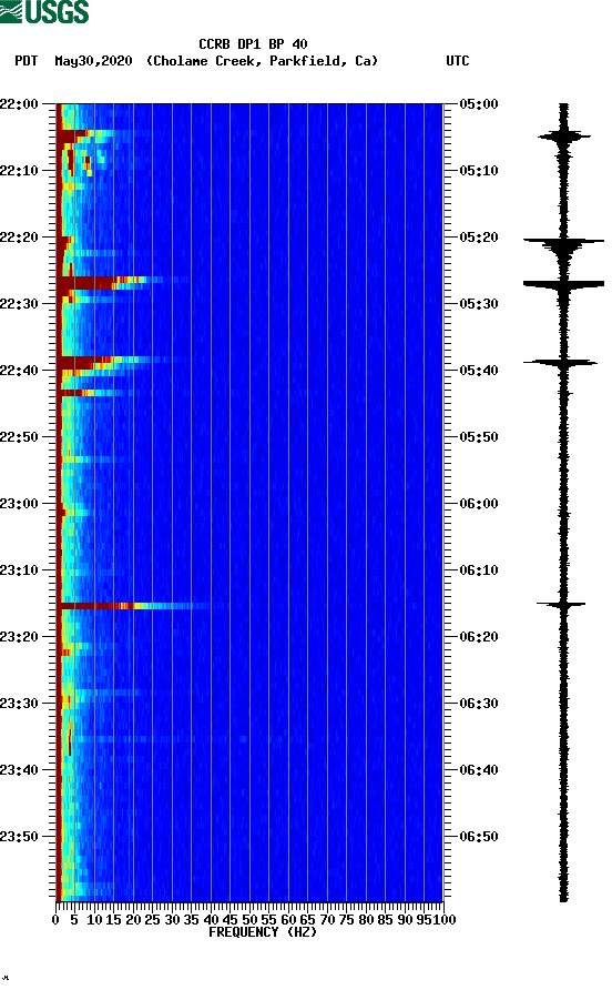 spectrogram plot