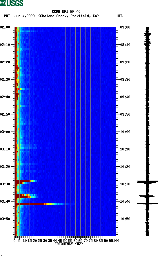 spectrogram plot